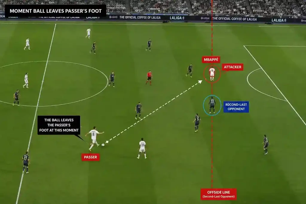 Football offside rule basic position diagram attacker and last defender