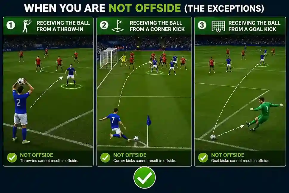Offside rule exceptions no offside from throw in corner and goal kick