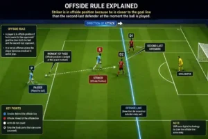 Offside rule explained diagram with glowing offside line